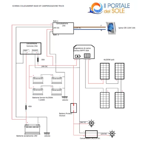 Kit camperizzazione truck