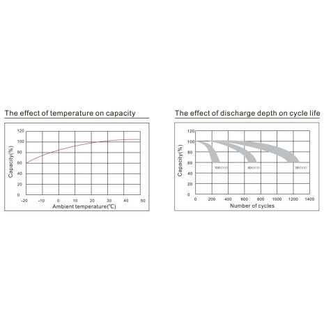 Batteria 100Ah 12V Ultimatron Deep Cycle