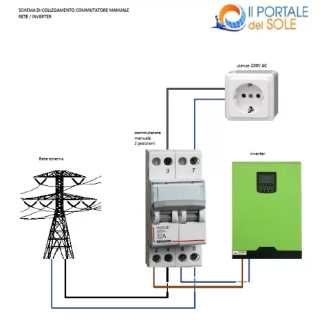 Commutatore a comando manuale 230V - 32A - 2 posizioni, 2 contatti in scambio