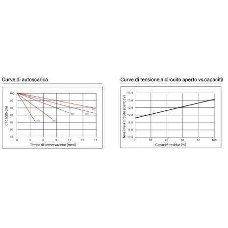 Batteria 100Ah 12V GEL Ultimatron Deep Cycle