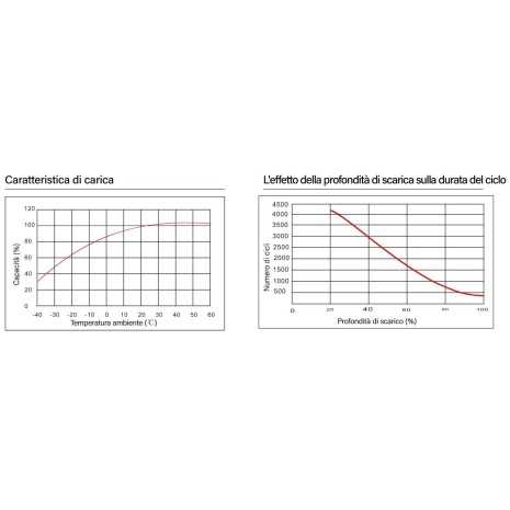 Batteria 200Ah 12V GEL Ultimatron Deep Cycle
