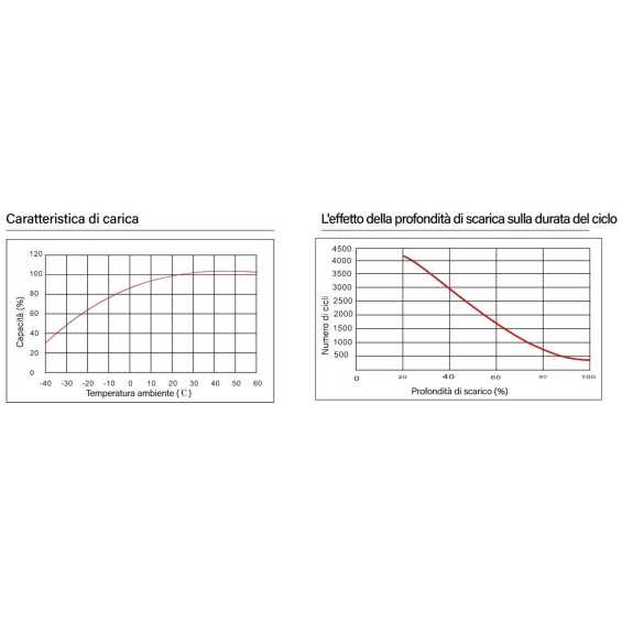 Batteria 200Ah 12V GEL Ultimatron Deep Cycle Batteria 200Ah 12V GEL Ultimatron Deep Cycle