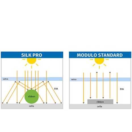 400W Pannello Monocristallino Silk Pro 24V Futura Sun