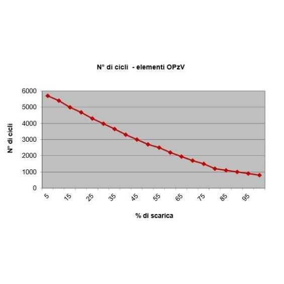 Batteria GEL OPZv 2V-420AH FAAM