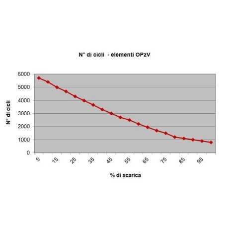 Batteria GEL OPZv 2V-600AH FAAM
