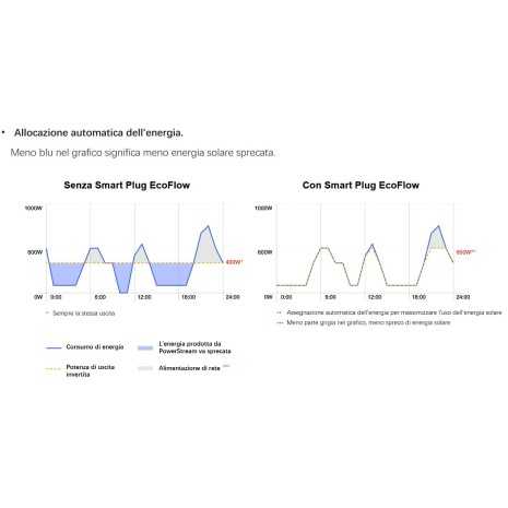 Impianto Plug&Play PowerStream Ecoflow 400W con...