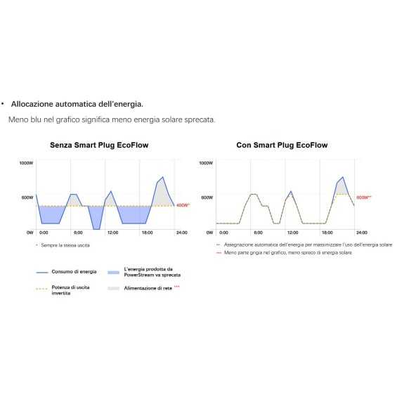Impianto Plug&Play PowerStream Ecoflow 400W con Delta 2