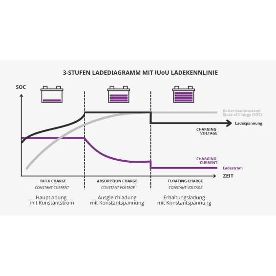 Caricabatterie 220V/12V 20A specifico per camper e nautica, 2 uscite