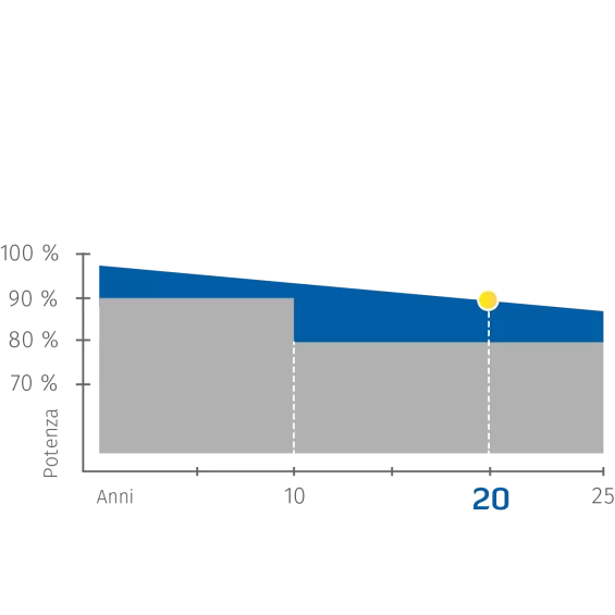 Kit solare a isola 800W, batterie AGM 400Ah, 6 luci