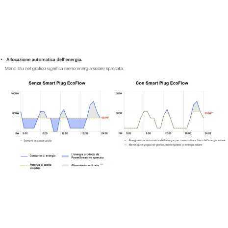 Impianto Plug&Play PowerStream Ecoflow 800W con...