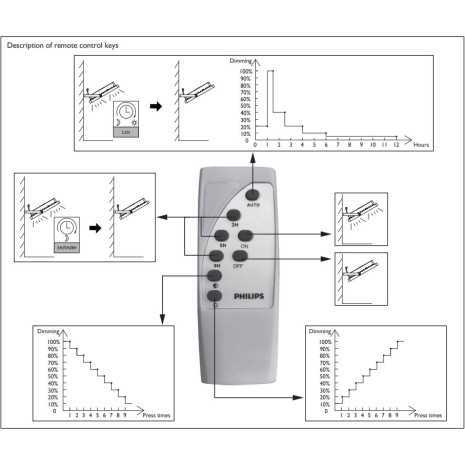 PHILIPS LIGHTING - Proiettore Ledinaire Solar...