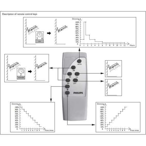 PHILIPS LIGHTING - Proiettore Ledinaire Solar 4480 lm, 32 W, 4000 K, IR remoto, IP65