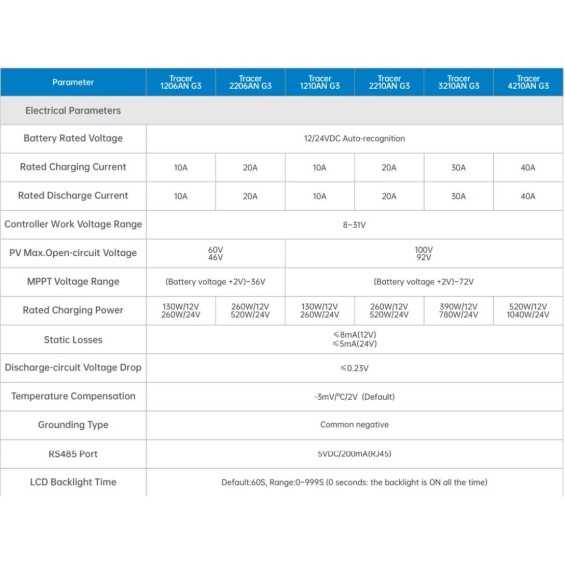 Regolatore di carica 30A 12/24V MPPT EpEver Tracer Serie AN G3