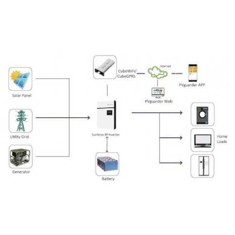 5000W/48V + reg. MPPT 100A/6000W 450 Voc Sunforce Inverter onda pura