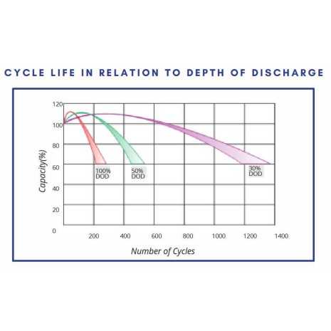 Batteria 100Ah 12V da Sotto Sedile AGM Revolead