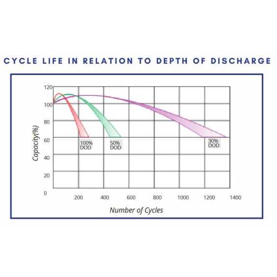 Batteria 100Ah 12V da Sotto Sedile AGM Revolead