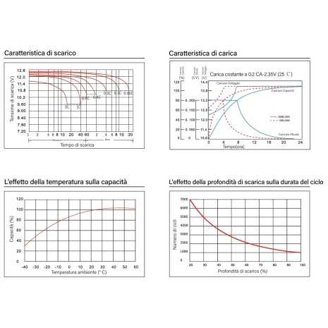 Caratteristiche Batteria 200Ah 12V Ultimatron Piombo-Carbonio Deep Cycle