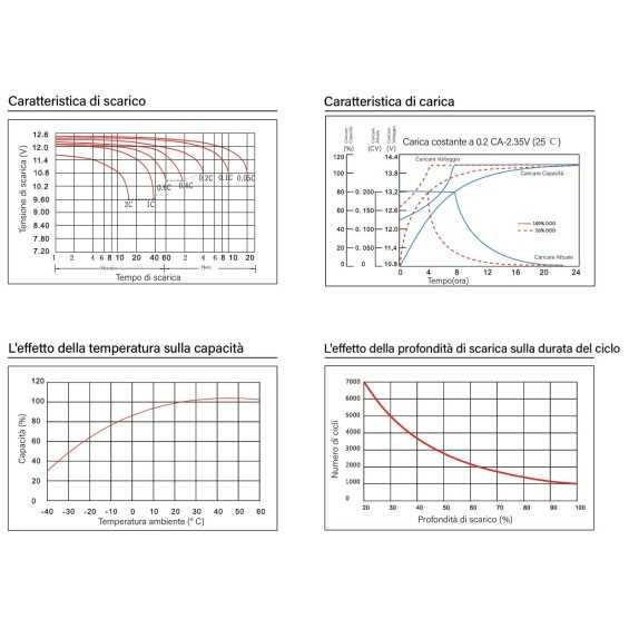Caratteristiche Batteria 200Ah 12V Ultimatron Piombo-Carbonio Deep Cycle