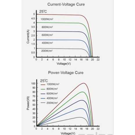 200W Pannello Fotovoltaico Monocristallino 12V HPCB All-Black Enjoy Solar®
