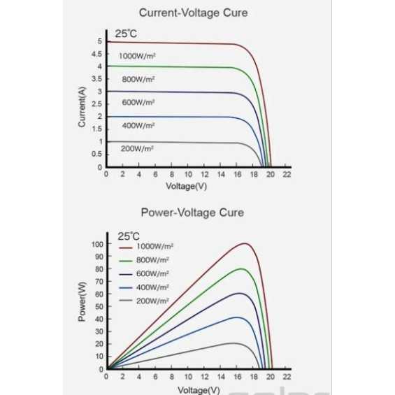 200W Pannello Fotovoltaico Monocristallino 12V HPCB All-Black Enjoy Solar®