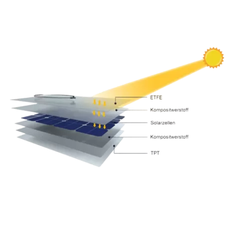 150W pannello ETFE semiflessibile EnjoySolar® 10 Busbar celle PERC