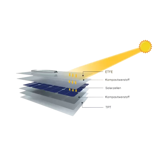 150W pannello ETFE semiflessibile EnjoySolar® 10 Busbar celle PERC