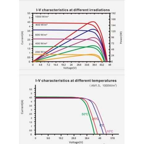 210W Pannello fotovoltaico bifacciale