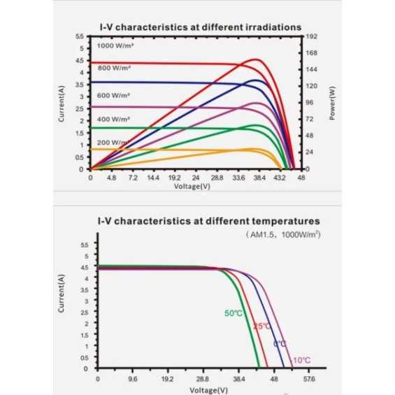 210W Pannello fotovoltaico bifacciale 210W Pannello fotovoltaico bifacciale