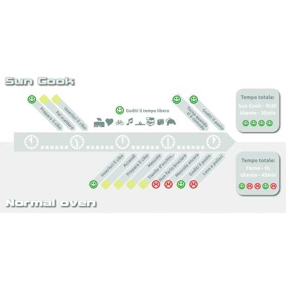Forno solare portatile Forno solare portatile