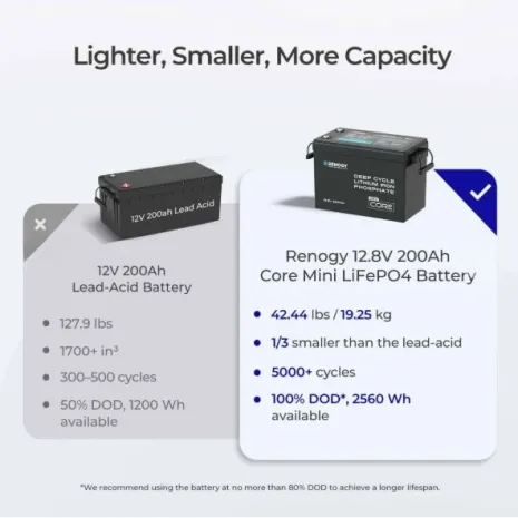 Batteria LiFePO4 12V 200Ah con Protezione a Bassa Temperatura | Renogy Core Mini