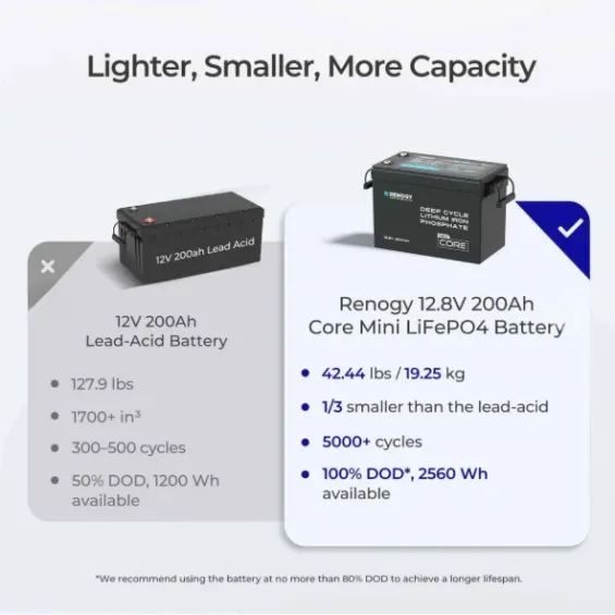 Batteria LiFePO4 12V 200Ah con Protezione a Bassa Temperatura | Renogy Core Mini
