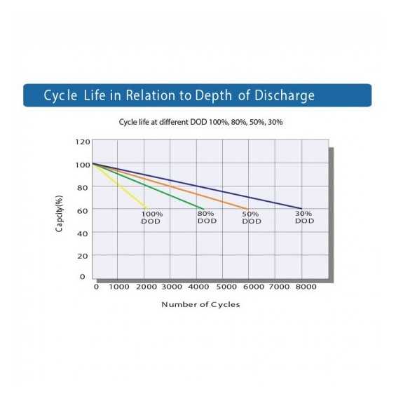 Batteria LiFePo4 100Ah 48V - 4,8kWh Batteria LiFePo4 100Ah 48V - 4,8kWh