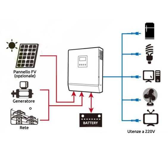 3000W/24V + reg. MPPT 80A/4000W 500Voc Edison Inverter Ibrido Solare Fotovoltaico onda pura