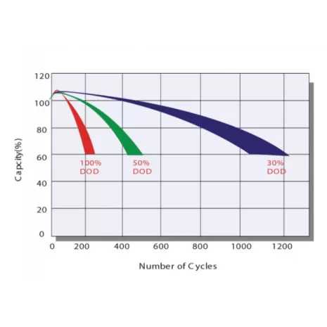 Batteria 7,0 Ah 12V PRIME