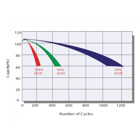 Batteria 7,0 Ah 12V PRIME Batteria 7,0 Ah 12V PRIME