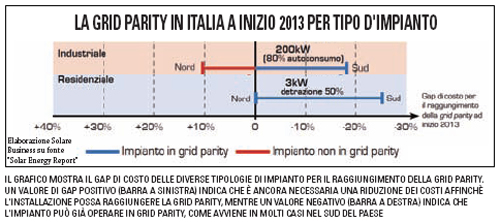Grid Parity raggiunta in Italia
